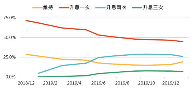 資料來源:FEDWatch,「鉅亨買基金」整理,2018/12/20。