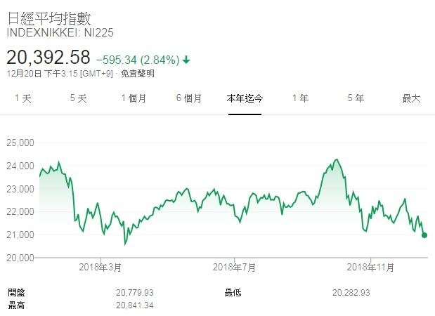 日經指數 (圖片來源:Google)