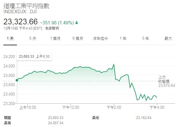 道瓊指數 (圖片來源:Google)
