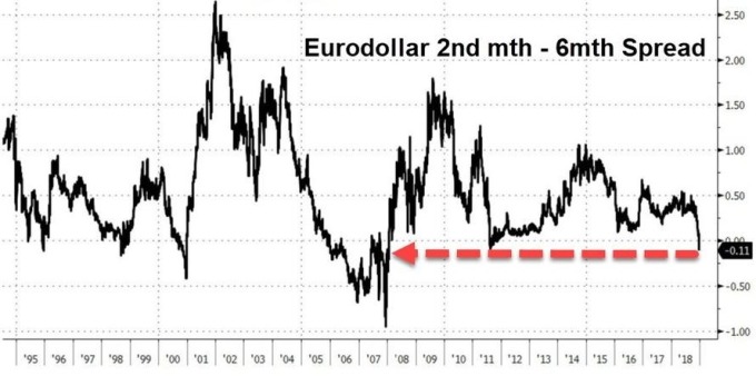 歐洲美元利差（圖表取自Zero Hedge）
