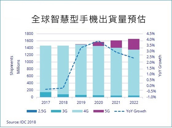 圖:IDC預估2017 - 2022智慧型手機出貨量年複合成長率（CAGR）為2.5%