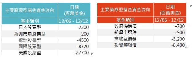 資料來源:EPFR,美銀美林證券,「鉅亨買基金」整理,資料截至 2018/12/13。此資料僅為歷史數據模擬回測,不為未來投資獲利之保證,在不同指數走勢、比重與期間下,可能得到不同數據結果。