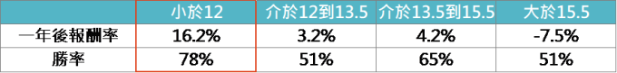 資料來源:Bloomberg,「鉅亨買基金」整理,2018/12/18。此資料僅為歷史數據模擬回測,不為未來投資獲利之保證,在不同指數走勢、比重與期間下,可能得到不同數據結果。