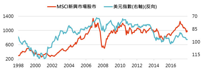 資料來源:Bloomberg,「鉅亨買基金」整理,2018/12/19。此資料僅為歷史數據模擬回測,不為未來投資獲利之保證,在不同指數走勢、比重與期間下,可能得到不同數據結果。