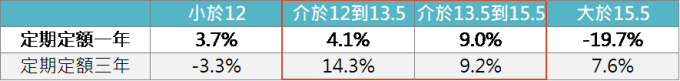 資料來源:Bloomberg,「鉅亨買基金」整理,2018/12/18。此資料僅為歷史數據模擬回測,不為未來投資獲利之保證,在不同指數走勢、比重與期間下,可能得到不同數據結果。