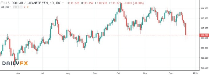 美元兌日圓趨勢圖 / 圖：dailyfx
