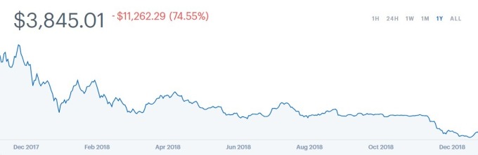 比特幣價格趨勢圖 / 圖：coinbase