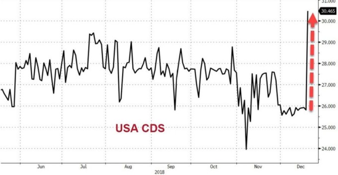 美國CDS　圖片來源：Zerohedge