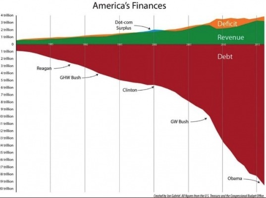 紅：美國債務規模　綠：美國政府稅收　圖片來源：Zerohedge