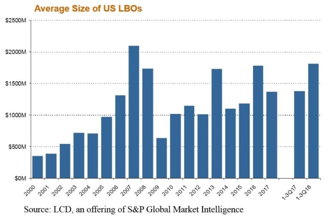 美國LBO平均金額 / 圖:leveragedloans