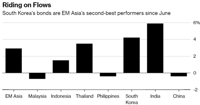 南韓債券六月以來表現居新興亞洲市場第二，僅次於印度。(圖：Bloomberg)