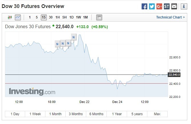 週一美股盤前,道瓊期指上漲。(圖:翻攝自Investing.com)
