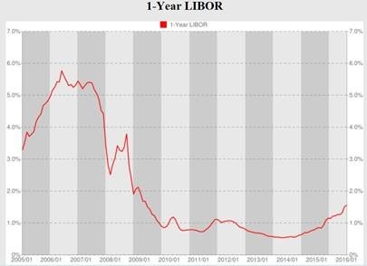 (圖四：LIBOR倫敦金融同業拆款利率，Stock.Q)