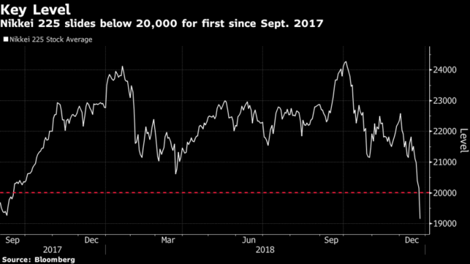 日經225指數跌破20000點,為2017年九月以來首見。(來源:Bloomberg)