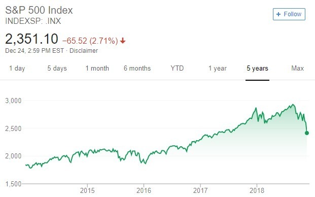 S&P500 趨勢圖 / 圖:谷歌