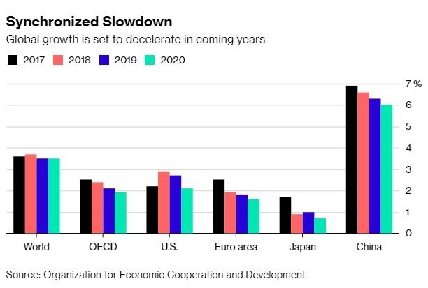 全球經濟預計同步走弱(圖表取自彭博)