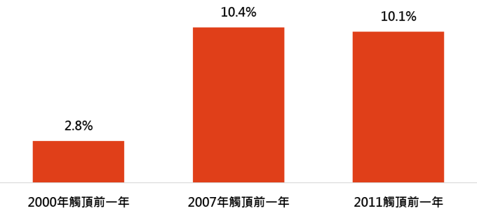 資料來源:Bloomberg,「鉅亨買基金」整理,2018/11/29。投資策略以指數回測得出,指數採MSCI必需消費品、標普500醫療保健、美銀美林美國政府債券及新興市場債券指數,全球股市採MSCI全球股市指數。此資料僅為歷史數據模擬回測,不為未來投資獲利之保證,在不同指數走勢、比重與期間下,可能得到不同數據結果。