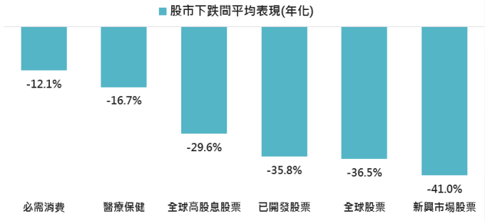 資料來源:Bloomberg,「鉅亨買基金」整理,1998-2018。此資料僅為歷史數據模擬回測,不為未來投資獲利之保證,在不同指數走勢、比重與期間下,可能得到不同數據結果。