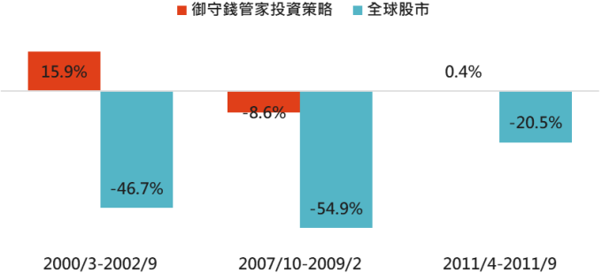 資料來源:Bloomberg,「鉅亨買基金」整理,2018/11/29。投資策略以指數回測得出,指數採MSCI必需消費品、標普500醫療保健、美銀美林美國政府債券及新興市場債券指數,全球股市採MSCI全球股市指數。此資料僅為歷史數據模擬回測,不為未來投資獲利之保證,在不同指數走勢、比重與期間下,可能得到不同數據結果。