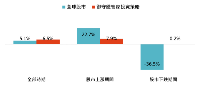資料來源:Bloomberg,「鉅亨買基金」整理,1998-2018。投資策略以指數回測得出,指數採MSCI必需消費品、標普500醫療保健、美銀美林美國政府債券及新興市場債券指數,全球股市採MSCI全球股市指數。此資料僅為歷史數據模擬回測,不為未來投資獲利之保證,在不同指數走勢、比重與期間下,可能得到不同數據結果。