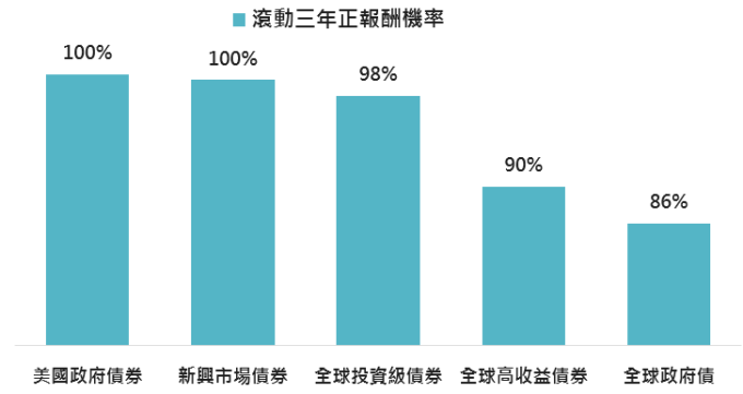 資料來源:Bloomberg,「鉅亨買基金」整理,1998-2018。此資料僅為歷史數據模擬回測,不為未來投資獲利之保證,在不同指數走勢、比重與期間下,可能得到不同數據結果。