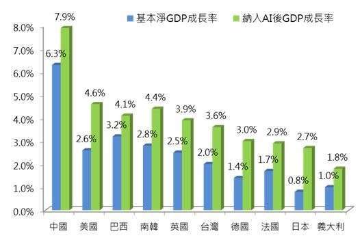 資料來源：美國知名顧問公司Accenture於2017.08之報告How Artificial Intelligence Can Drive China’s Growth、國家實驗研究院-STPI科技政策研究與資訊中心、富邦投信整理。資料日期：2035(為預估值)