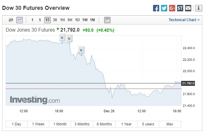 道瓊期指上漲。(圖:翻攝自Investing.com)