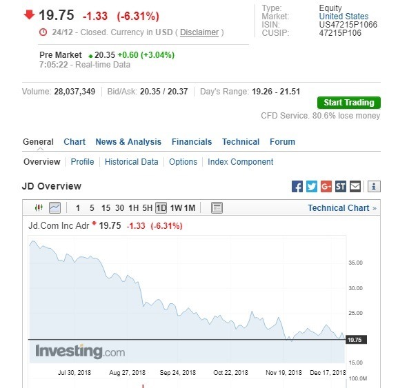 京東盤前股價漲逾3%。（圖：翻攝自Investing.com）