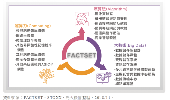 藉由FactSet精準掌握演算法(Algorithm)、大數據(Big Data)、運算力(Computing)等三大核心，一次涵蓋21種次行業