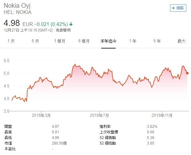 諾基亞股價今年以來表現