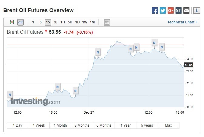 布蘭特原油期貨下跌。（圖：翻攝自Investing.com）