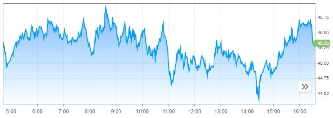 WTI 價格日間趨勢圖 / 圖:cnbc