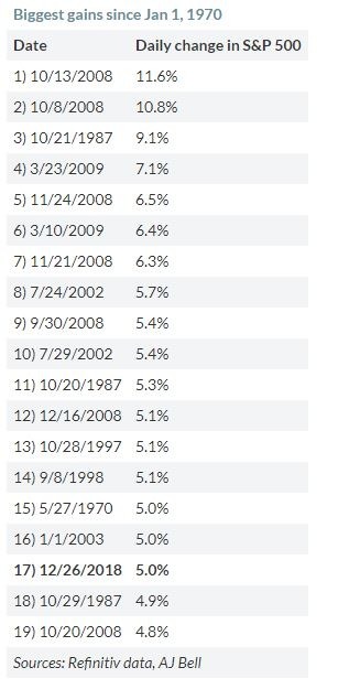 1970年後單日漲幅前20名 （圖表取自Market Watch）