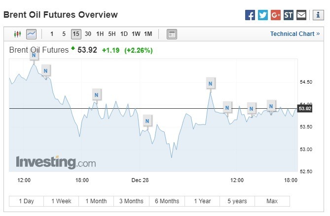 布蘭特原油期貨上漲。（圖：翻攝自Investing.com）