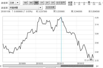 (圖二：美國10年期公債殖利率日曲線圖，鉅亨網)