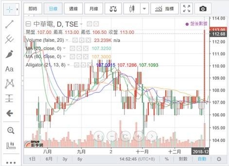 (圖六：2018年最後，中華電信股價突然旱地拔蔥，鉅亨網)