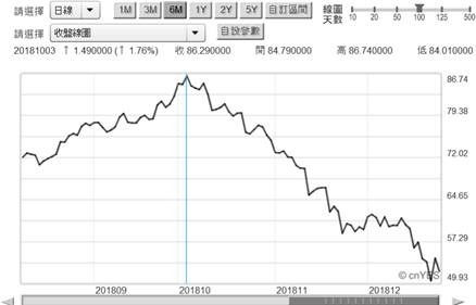 (圖五：北海布侖特油價日曲線圖，鉅亨網)