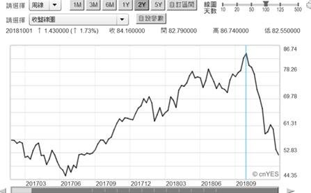 (圖三：北海布倫特油價周曲線圖，鉅亨網)