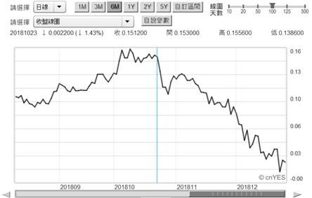 (圖四：日本政府10年期公債殖利率曲線圖，鉅亨網)