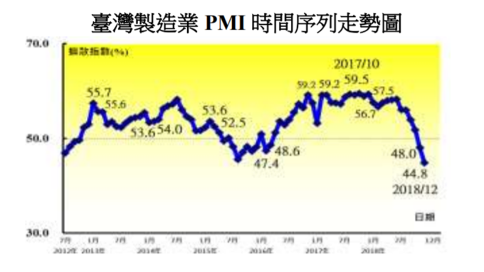 台灣製造業 PMI 走勢圖　圖片來源：中經院