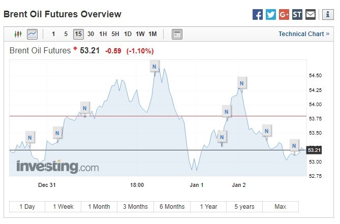 布蘭特原油期貨下跌。(圖:翻攝自Investing.com)