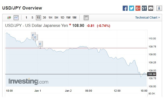 美元兌日圓走貶。(圖:翻攝自Investing.com)