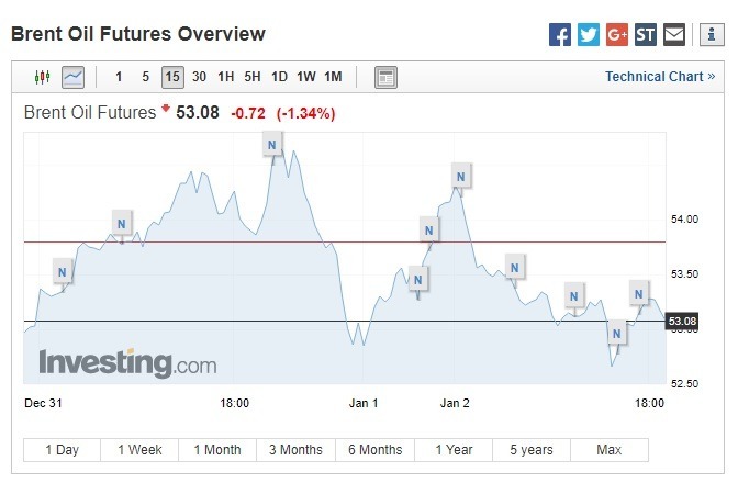 布蘭特原油期貨下跌。(圖:翻攝自Investing.com)