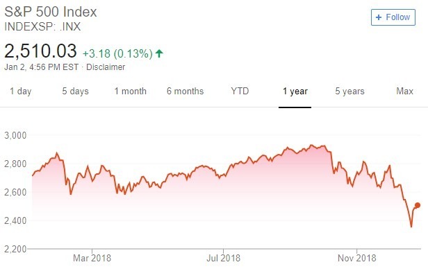 S&P 2018 年趨勢圖 / 圖：谷歌