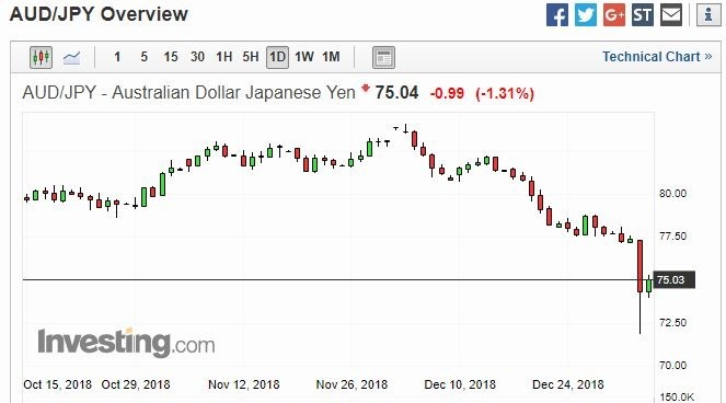 澳幣兌日圓日線走勢圖 （近三個月以來表現）　圖片來源：investing.com