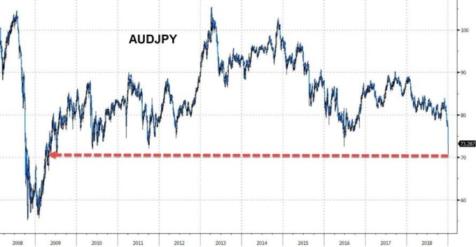 澳元兌日圓跌至多年新低(圖表取自Zero Hedge)