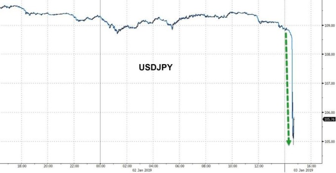 美元兌日圓閃崩(圖表取自Zero Hedge)