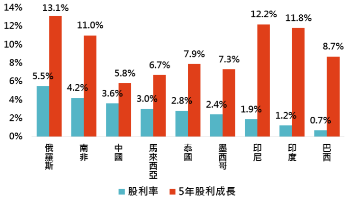 資料來源:Bloomberg,採用指數如上表,「鉅亨買基金」整理;資料日期:2019/2/13。此資料僅為歷史數據模擬回測,不為未來投資獲利之保證,在不同指數走勢、比重與期間下,可能得到不同數據結果。