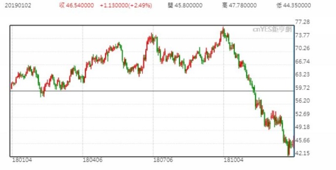 WTI 日線走勢圖 (近一年以來表現)