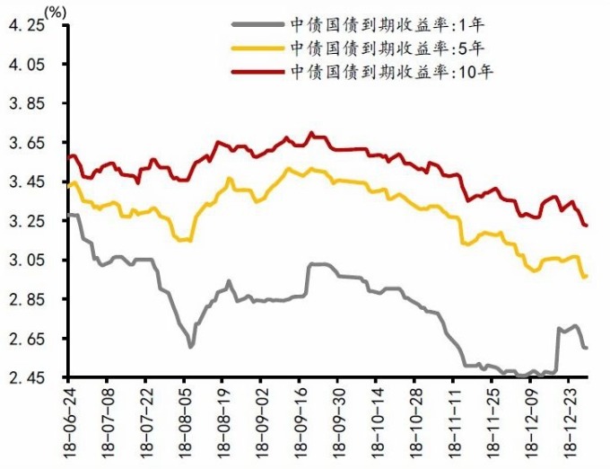 圖:華泰證券。各天期中國國債殖利率曲線。